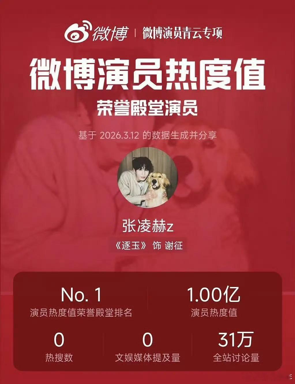 张凌赫演员热度值荣誉殿堂第一 喜提榜首佳绩！张凌赫凭借《逐玉》谢征拿下演员热度值