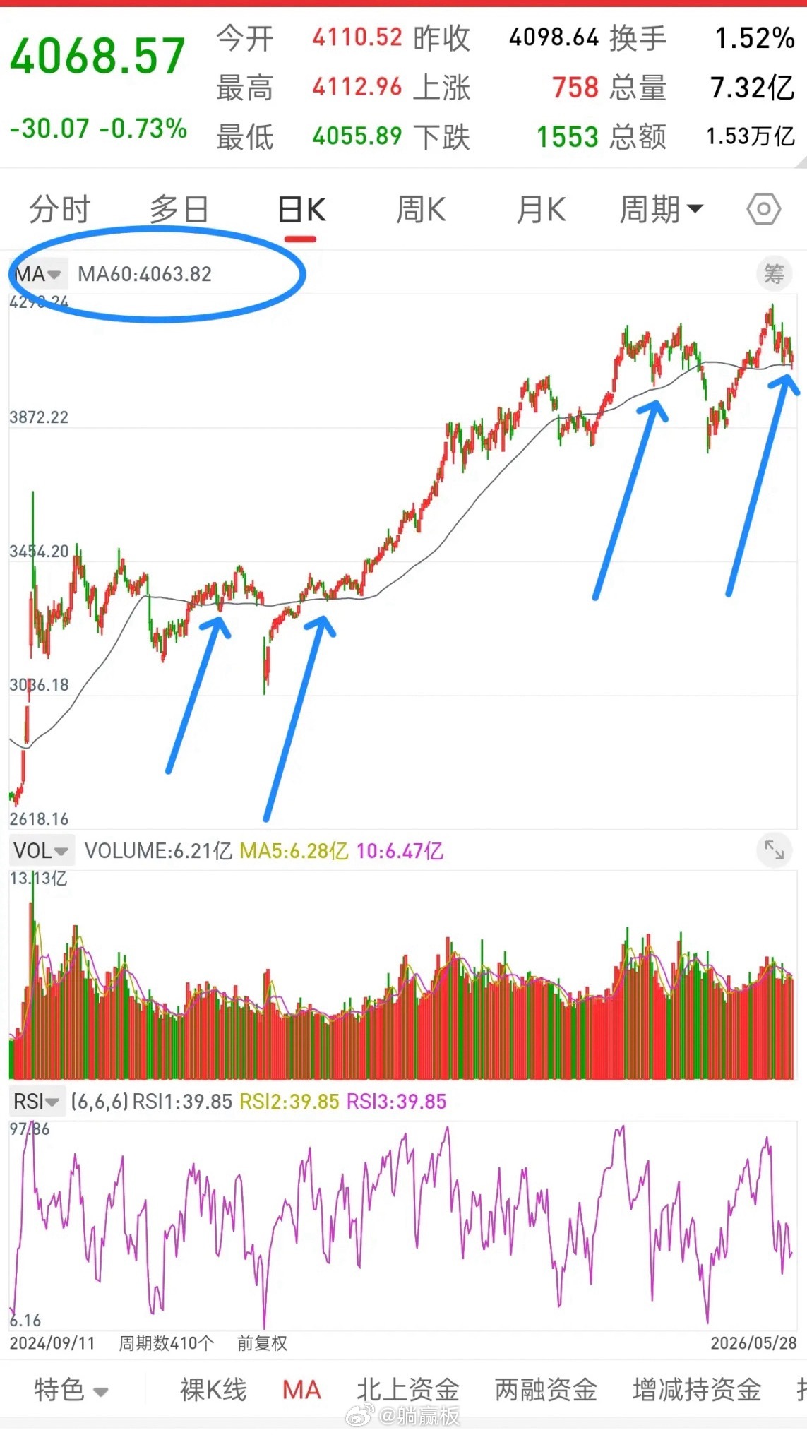 A股，今日放量下跌，下周走势会如何演绎？谈一谈个人看法，今天指数调整的主要原因还