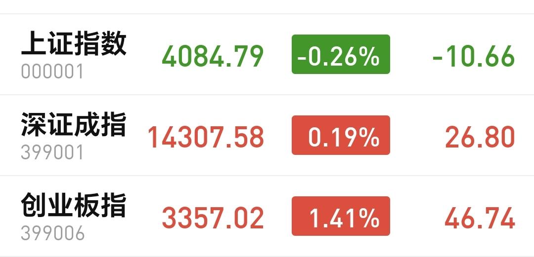 基金：需要在阶段性上涨来临之前把仓位满上
今天市场探底回升，收盘的时候三大指数涨