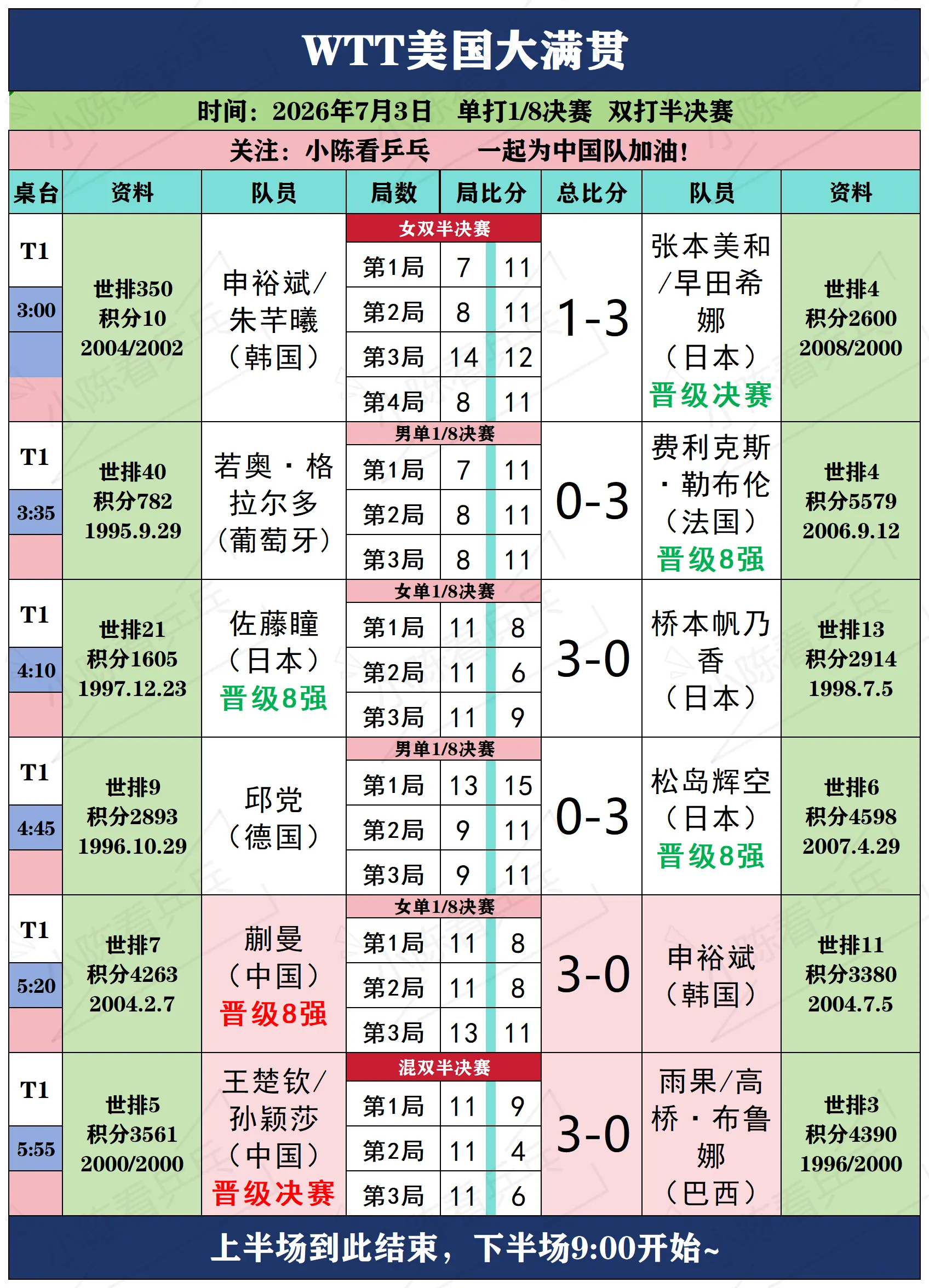 WTT美国大满贯7月3日上半场赛况。WTT美国大满贯7月3日上半场赛况...