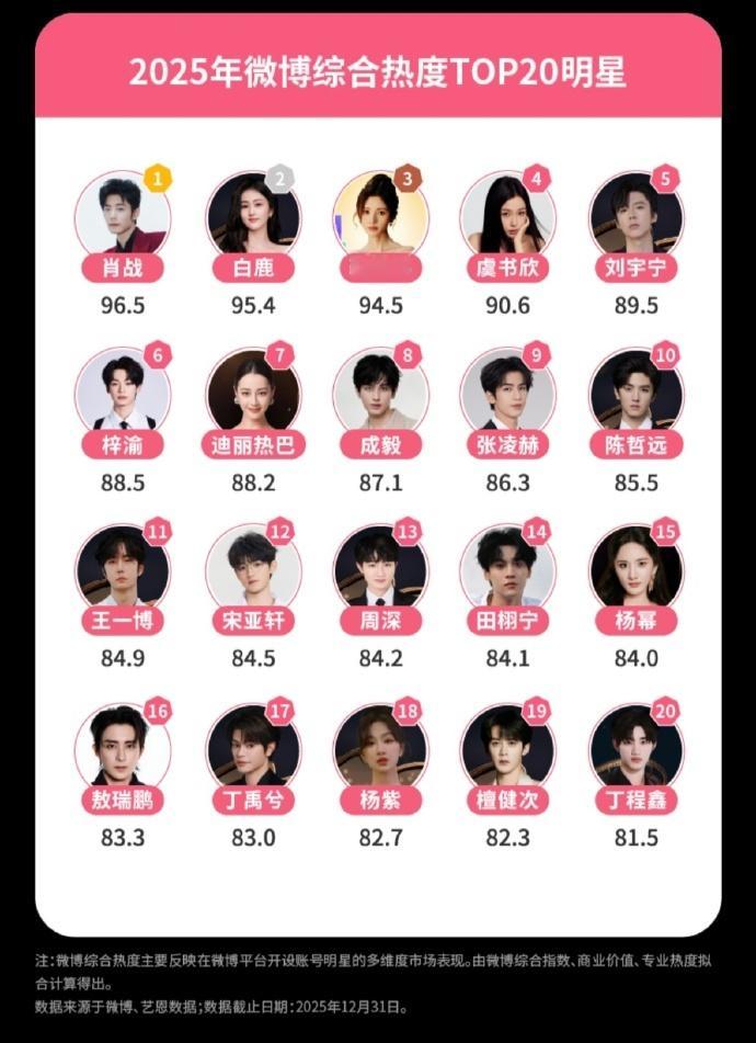 2025微博娱乐白皮书：商业价值TOP10:肖战、白鹿、迪丽热巴、杨紫、成毅、刘
