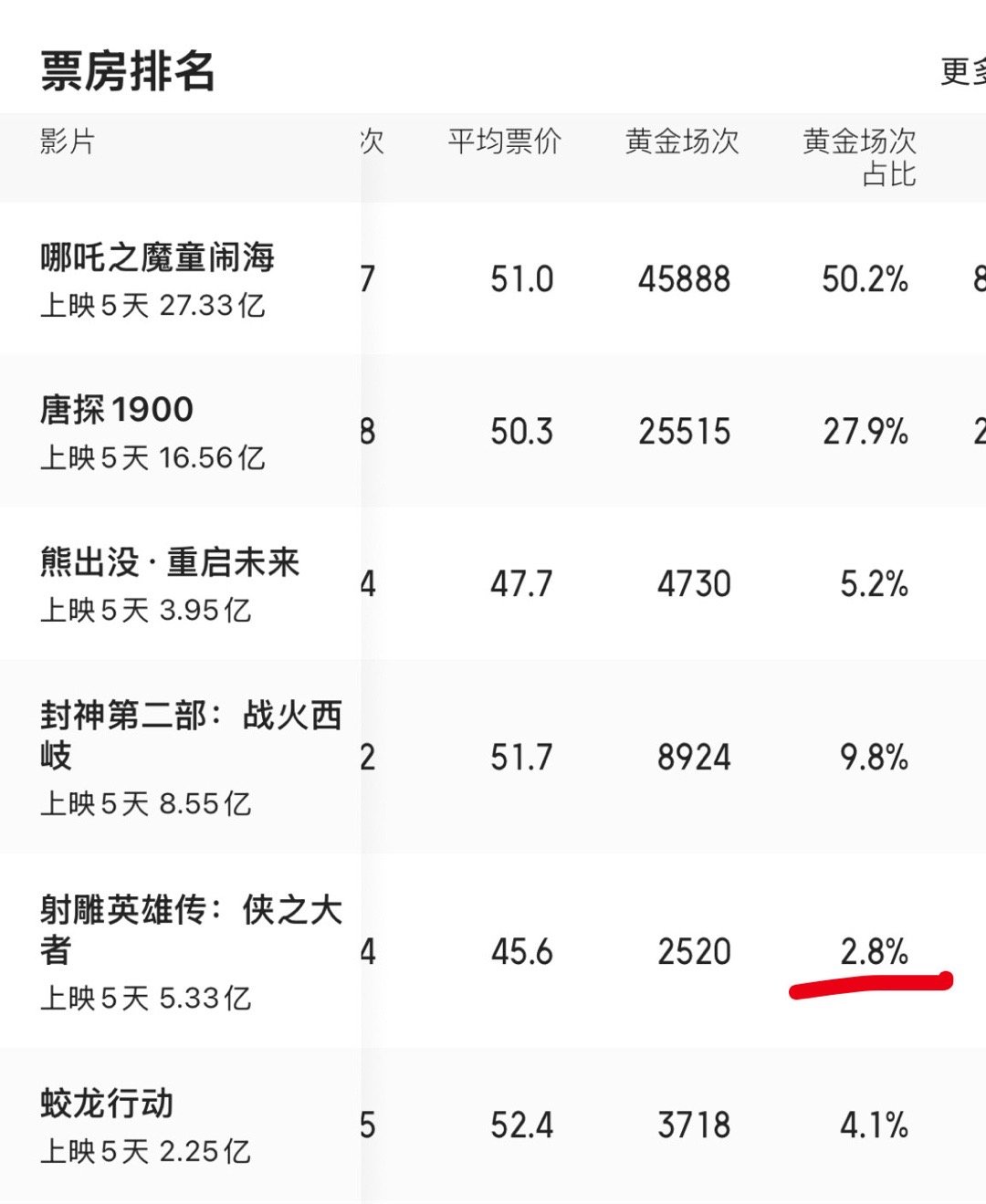 射雕票房 黄金场排片2.8，只能说肖战对得起片方了，是片方对不起肖战3.57亿的