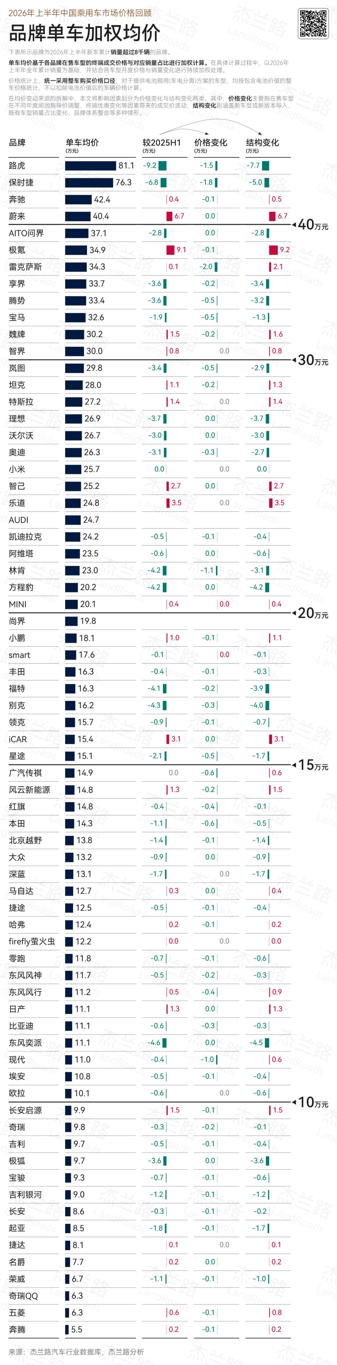 新势力豪华品牌六小龙：蔚来、问界、极氪、享界、腾势、智界
这六个新势力是上半年均