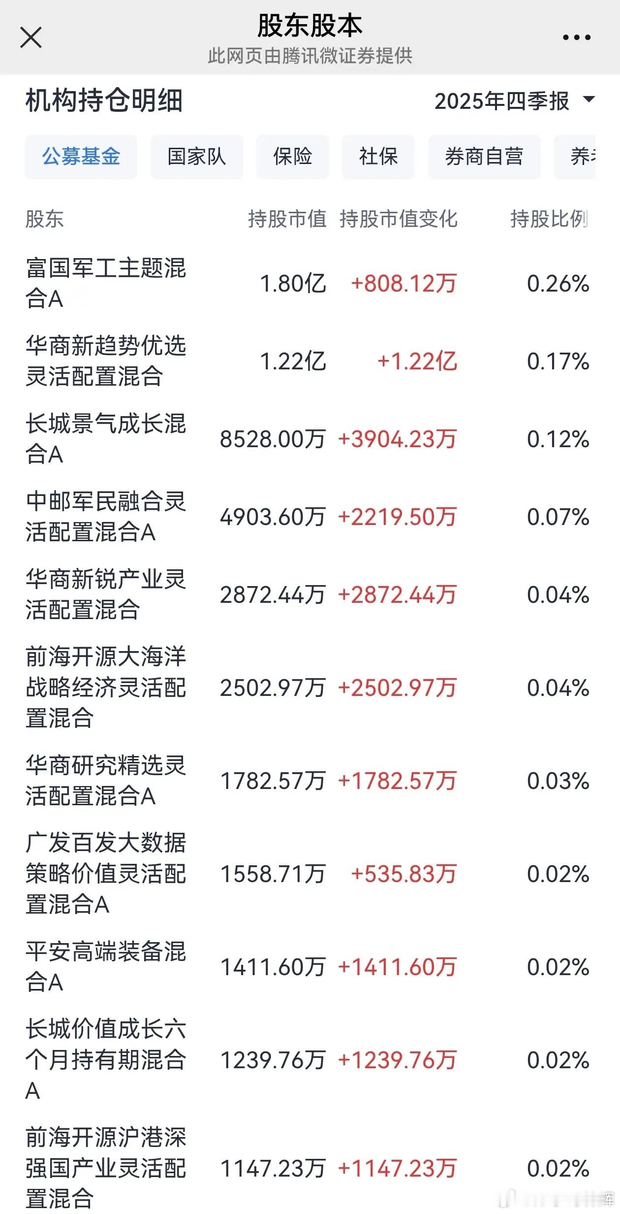 还记得今年年初商业航天大涨那一波，特别是航天电子直接从9块多涨到了最高点32块多
