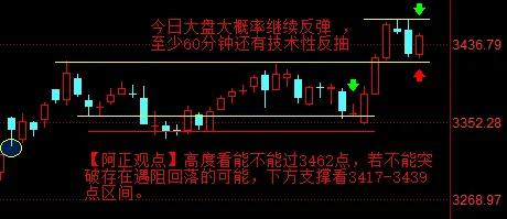 【7月1日阿正A股盘前分析：今日大盘大概率继续反弹 至少60分钟 还有技术性反抽