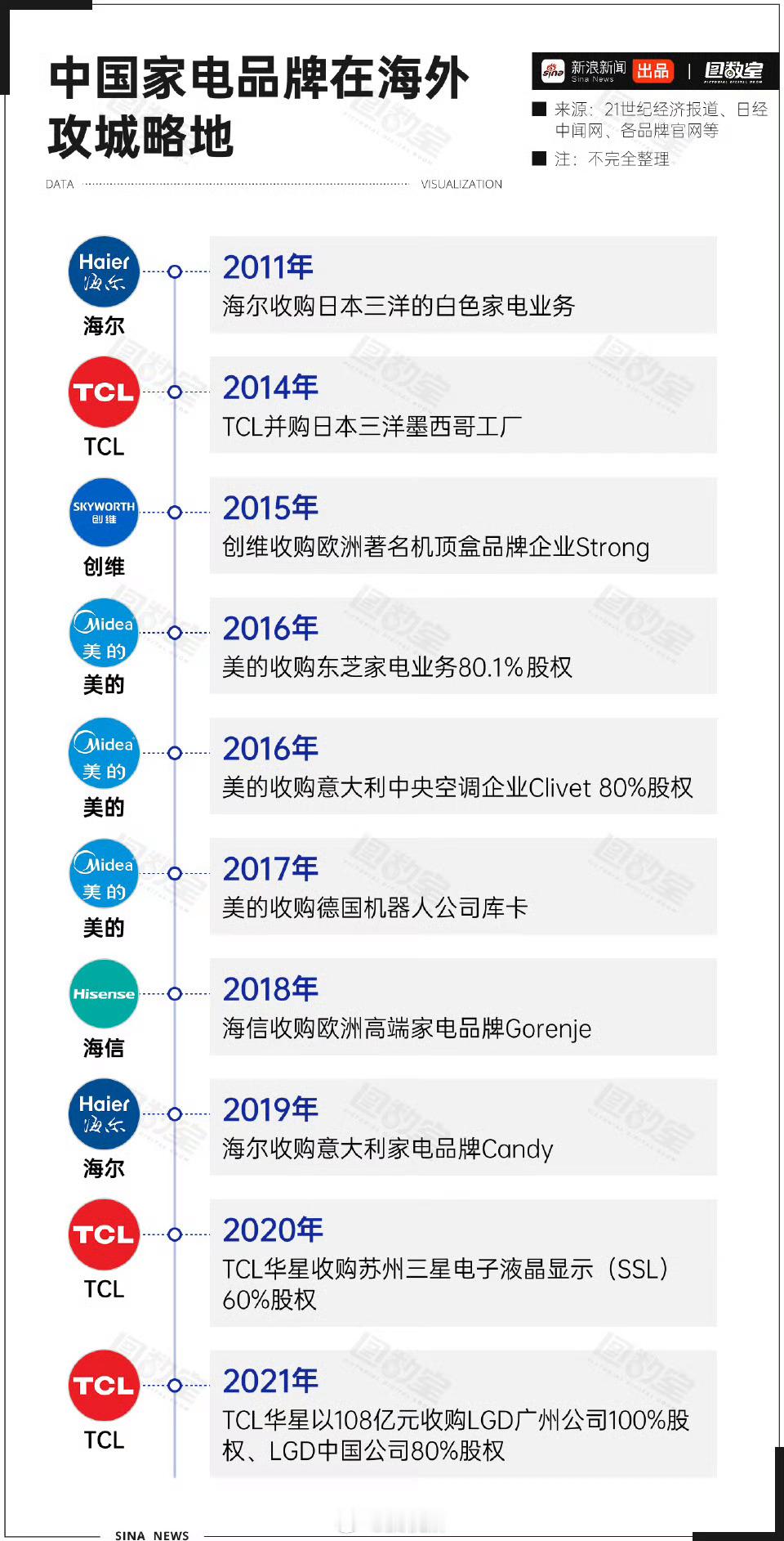 "索尼大法"终究要成为时代的眼泪了，不过不知道索尼会不会把面板相关的技术一并给 