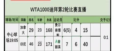 ✅快讯，🔥🔥WTA1000多哈女单次轮首场比赛，外卡选手印尼曾丽美7-6(5