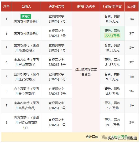 宜宾农商行8张罚单合计百万元 ，兴文石海农商行再次被处罚！2026年2月13日，