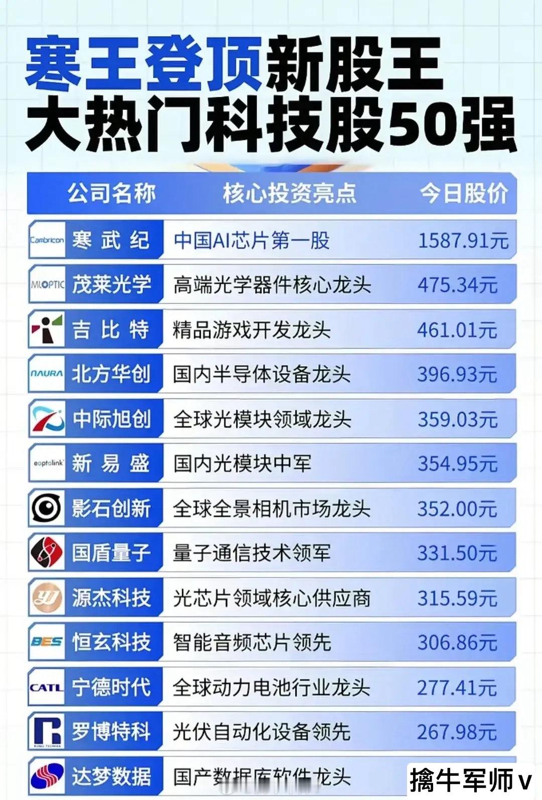 A股核心科技龙头50强名单！在科技细分领域，大市值科技龙头有海光信息、寒武纪等；