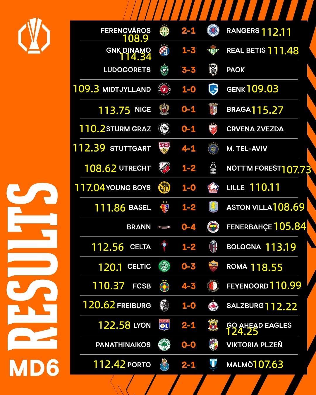 丰塞卡的里昂成了昨晚欧联比赛的跑动担当，他们的后腰莫顿也是跑动距离（13.32k