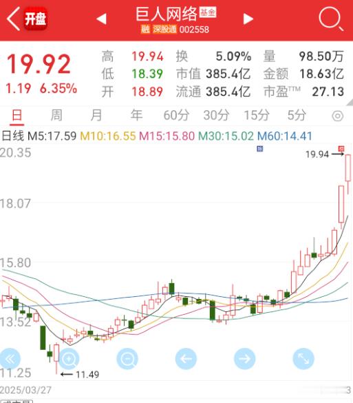 $巨人网络 sz002558$ 相对抗跌，关注一下。 ​​​