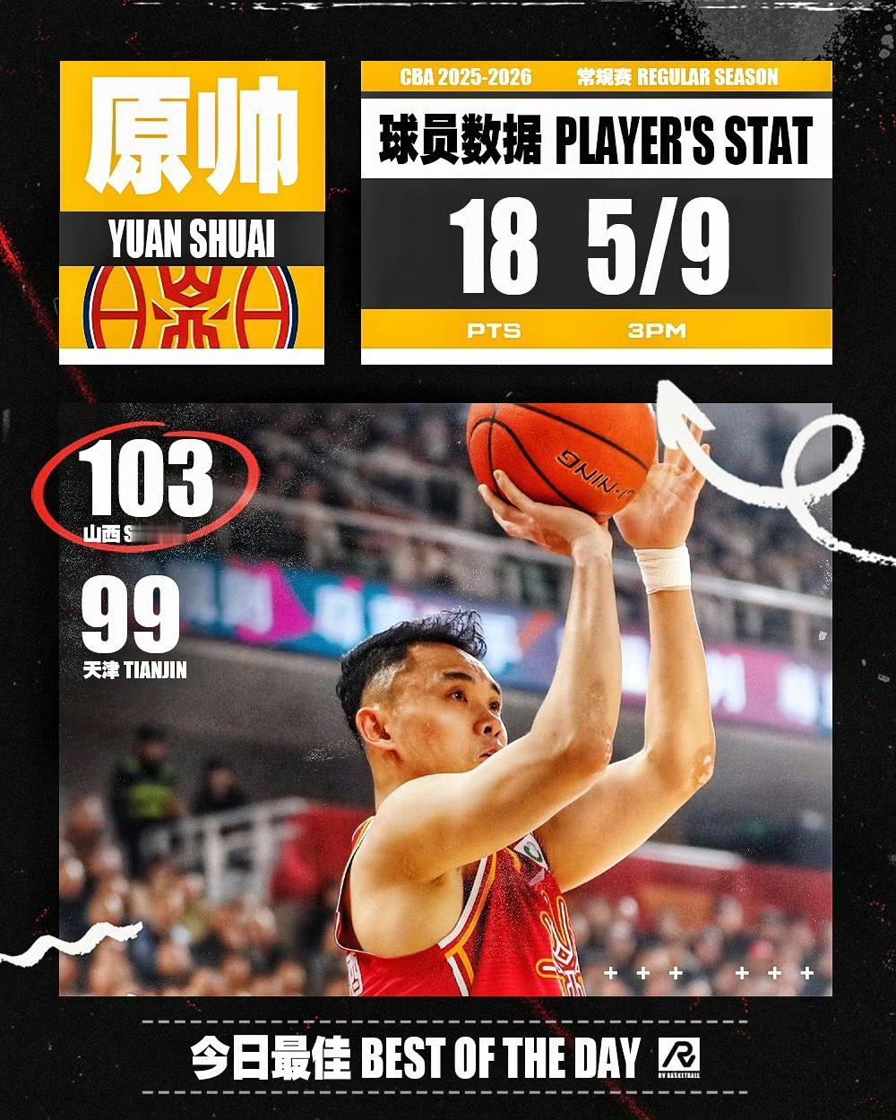 今天CBA本土最佳给到原帅[加油][加油][加油]，原帅近几场手感逐渐回暖，加油