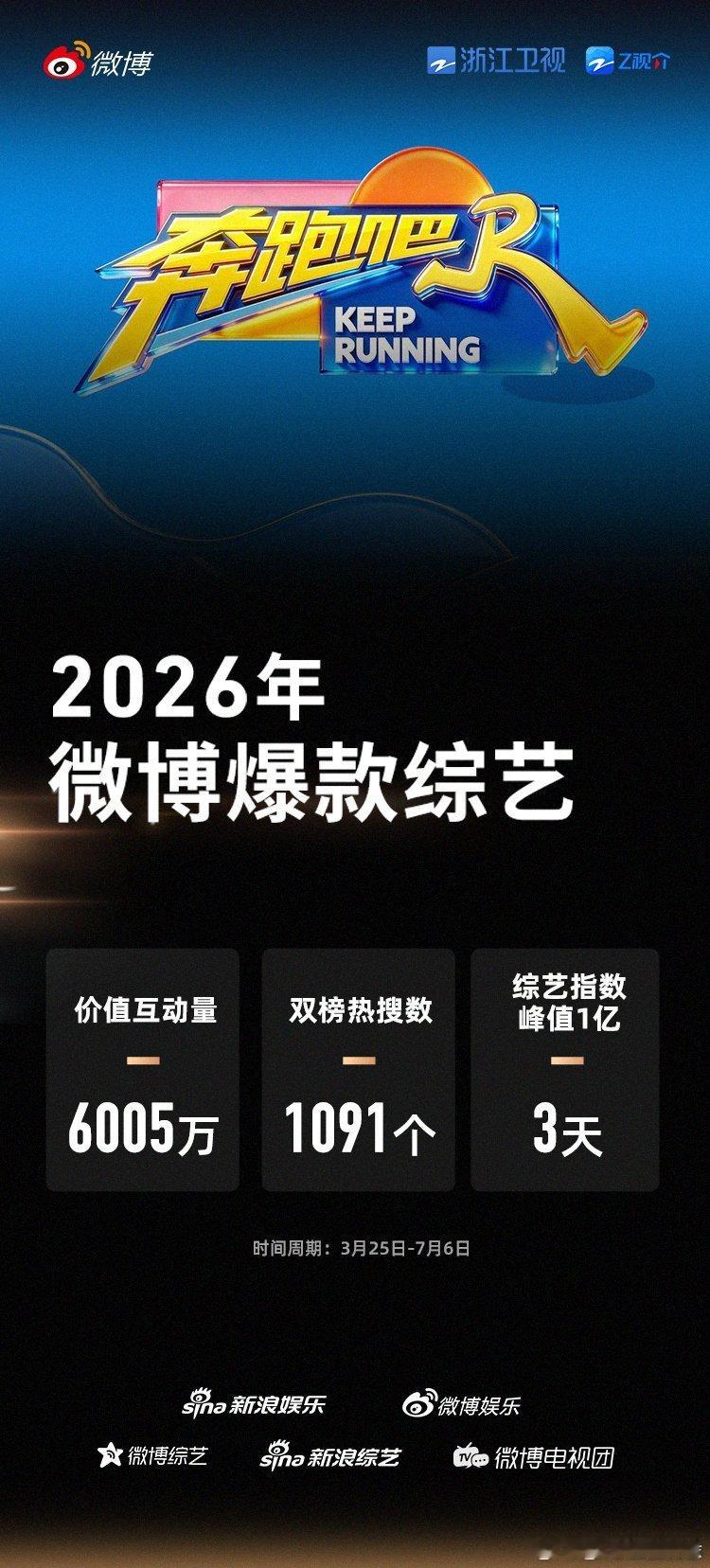 奔跑吧14认证微博爆款综艺奔跑吧 不愧是老牌国民综艺，每期都有超多搞笑竞技名场面