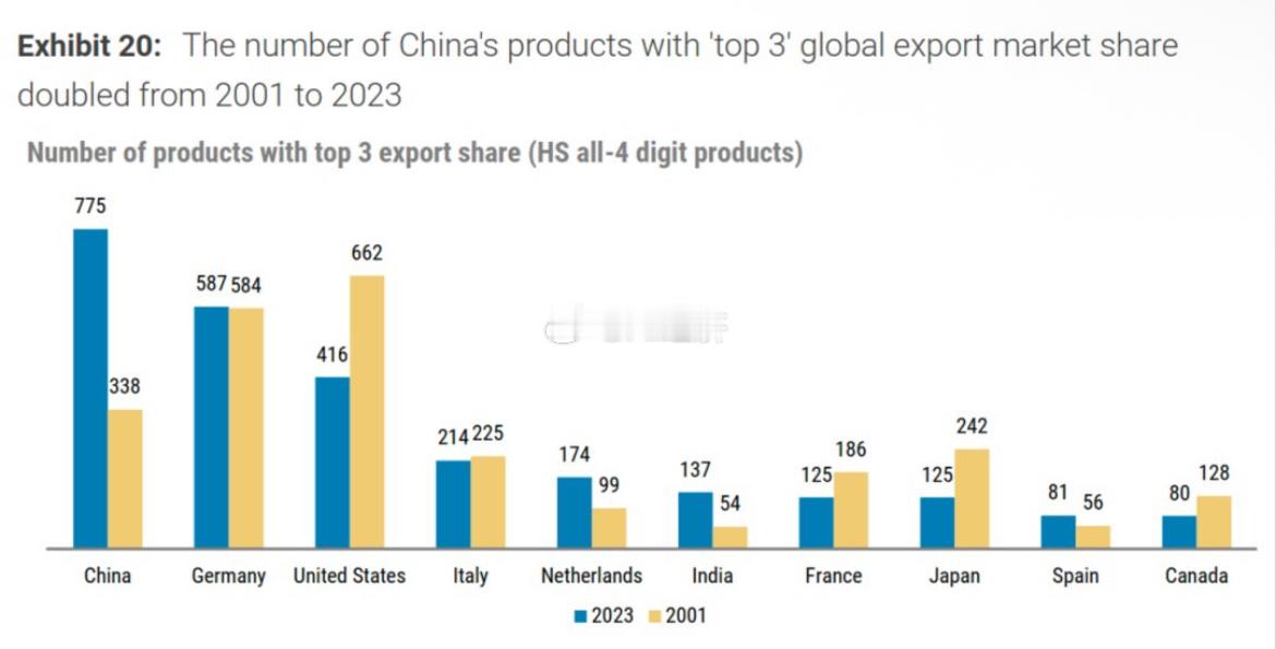 摩根士丹利 摩根士丹利指出，中国是全球唯一覆盖联合国工业分类中所有传统与新兴制造