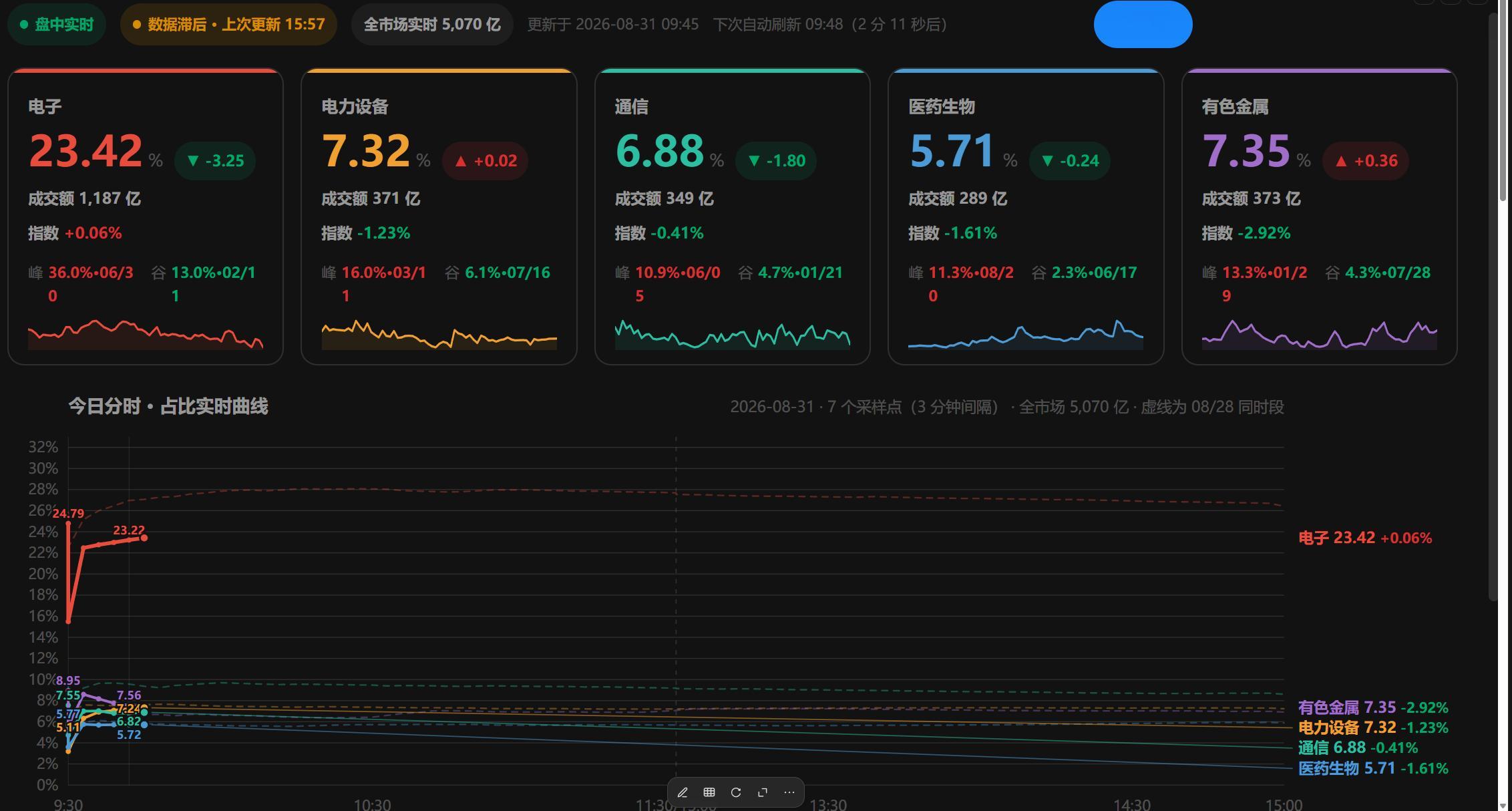 占比上来看，不管是科技还是通信，量都在失血。 ​​​
