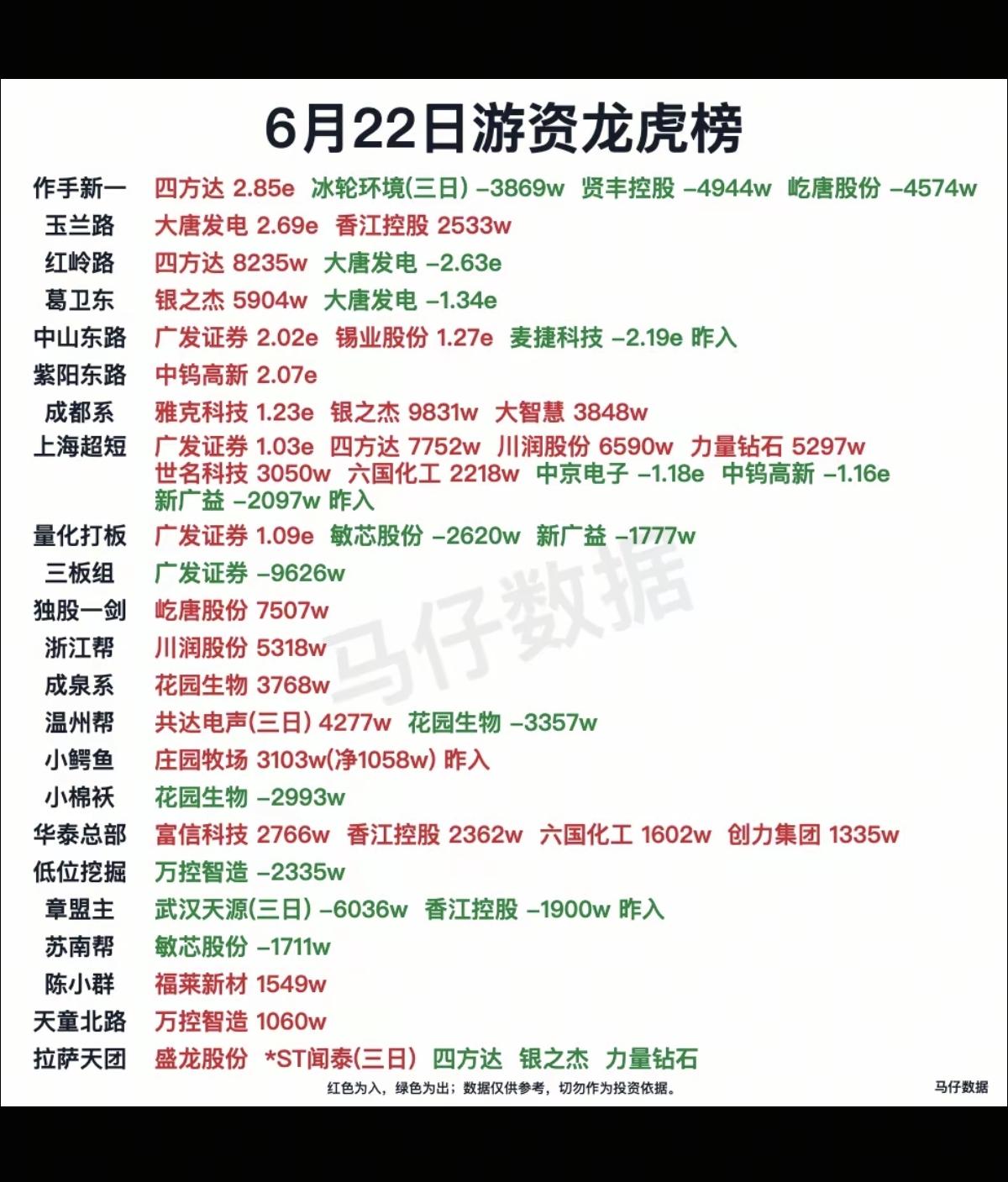 6.22周一  知名游资抢筹  龙虎榜！

作手新一 买入  四方达
玉兰路  
