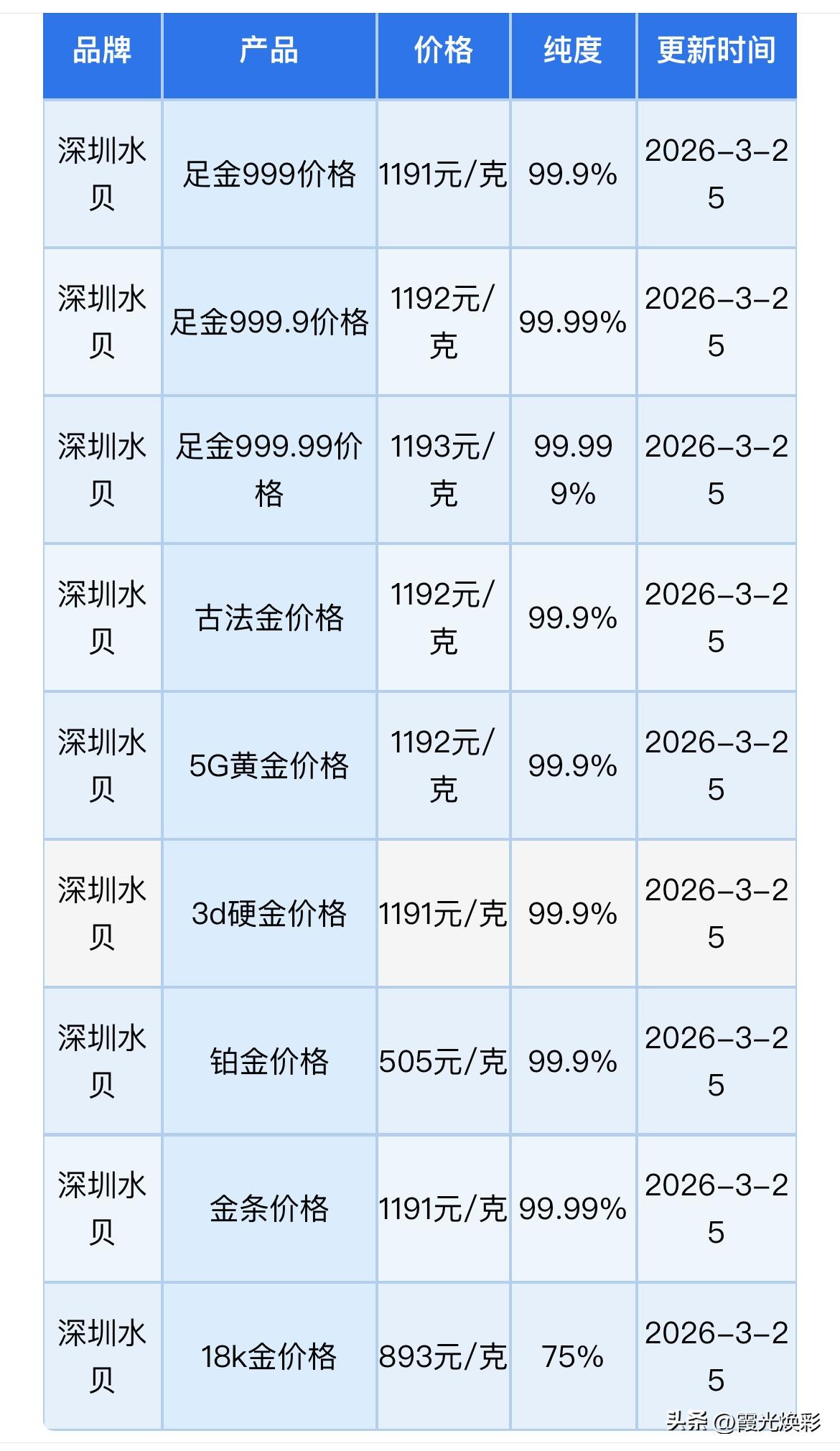 金价上涨！深圳水贝黄金、铂金批发报价！黄金、铂金、钯金、白银回收报价为多少钱一克