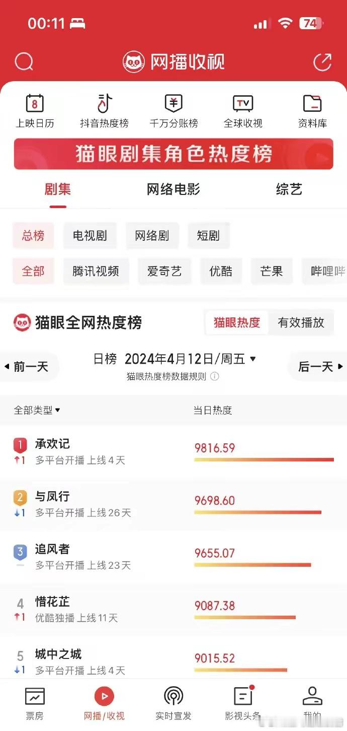 现在平台的数据，感觉都不是很靠谱，和实际的前三应该是有出入吧真实的热度的前三，应