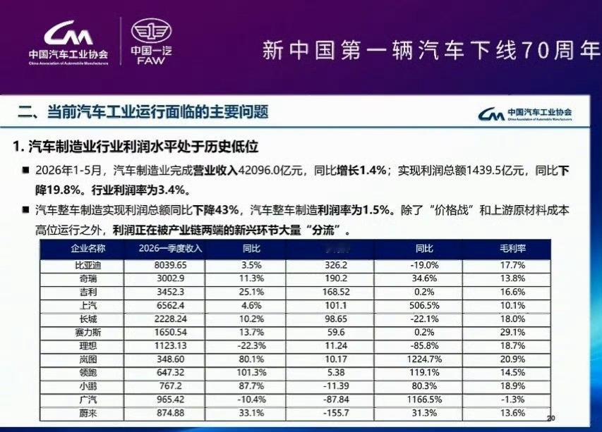国内整车利润率降至1.5%一方面利润率很低，另一方面车价普遍不算便宜。。。问题出