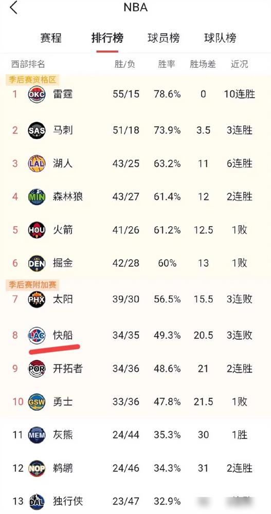 快船这赛季彻底陷进泥沼了。
 
3月14号主场输国王，伦纳德扭了左脚踝，带伤砍3