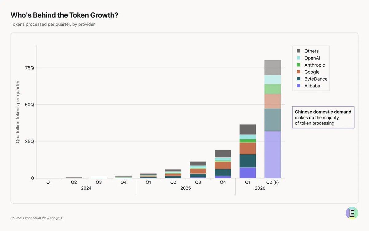 【全球AI Token暴增+中国需求登顶】
1、全球生成式AI处理的Token数