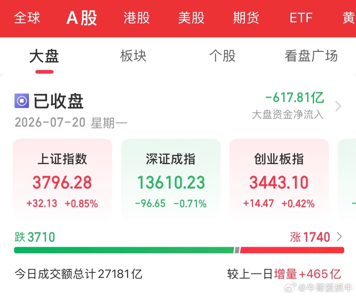 午后指数再次翻红收盘，但是市场跌幅10%以上个股今天却达到了近期高点400多只，