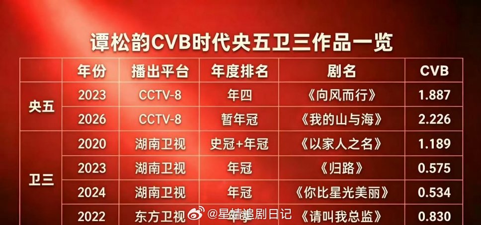 白鹿谭松韵cvb收视实绩22年的时候，酷云已经认证谭松韵90花收视top1了。2
