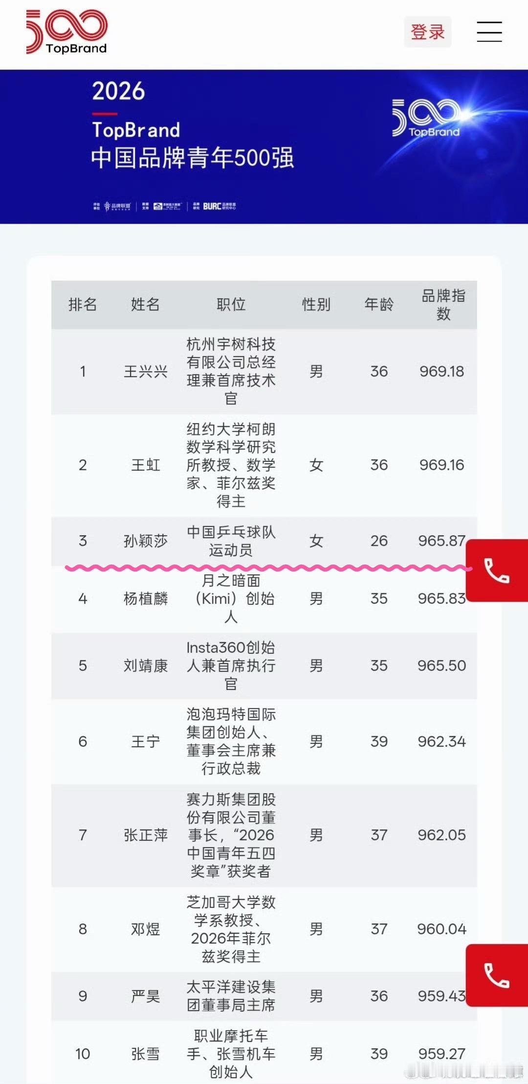 孙颖莎入选中国品牌青年榜TopBrand2026中国品牌青年500强榜单公布。前
