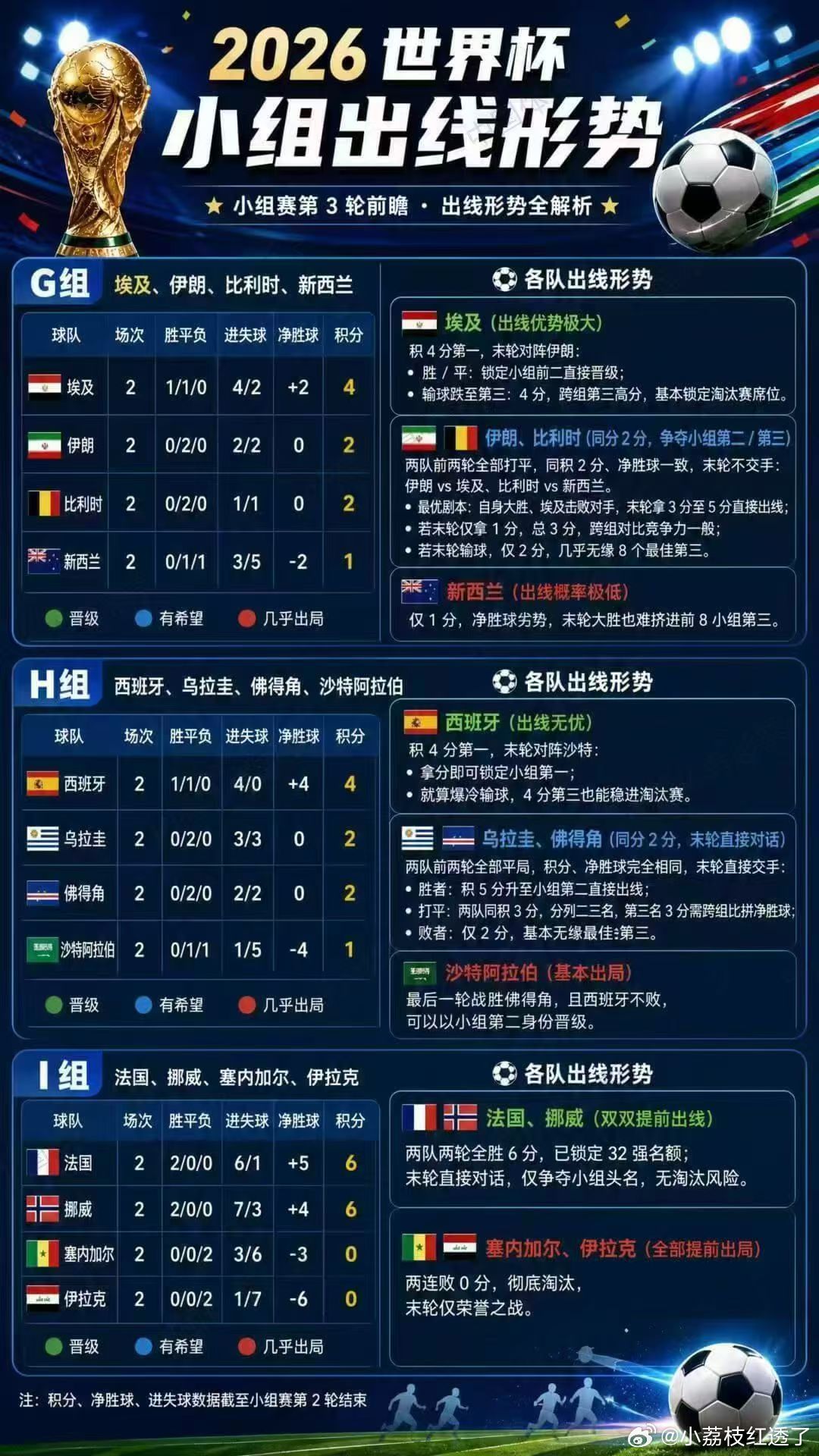 韩国南非赛后发生冲突🏆世界杯🏆小组赛出线形势已出🎉🎉🎉非常重要的信息 