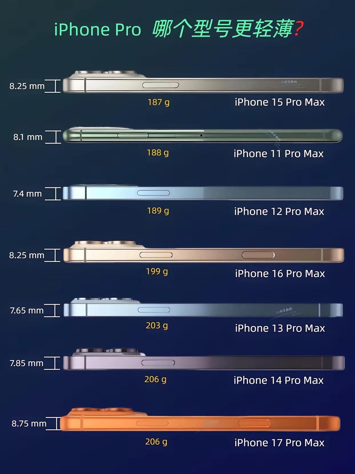 苹果手机厚度的创新之路，但越来越厚也是没人愿意相信？