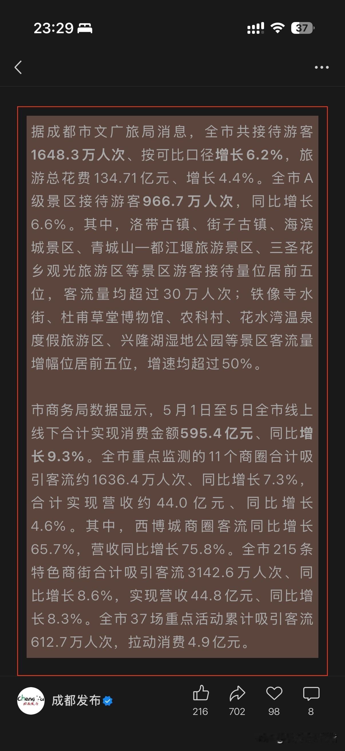 刚结束的五一假期，成都简直赢麻了，就五天时间，成都实现消费金额595.4亿，同比