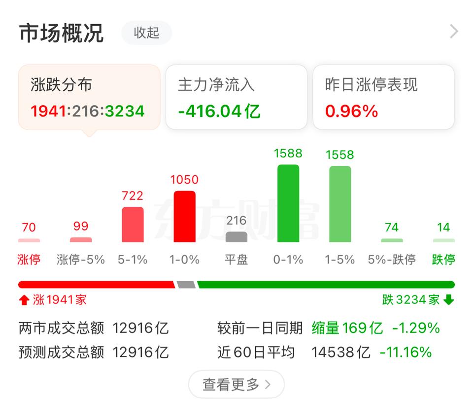 好一个大利好，原本又是高开低走啊，多么熟悉的剧本啊！[打脸]

今天你高开走了吗