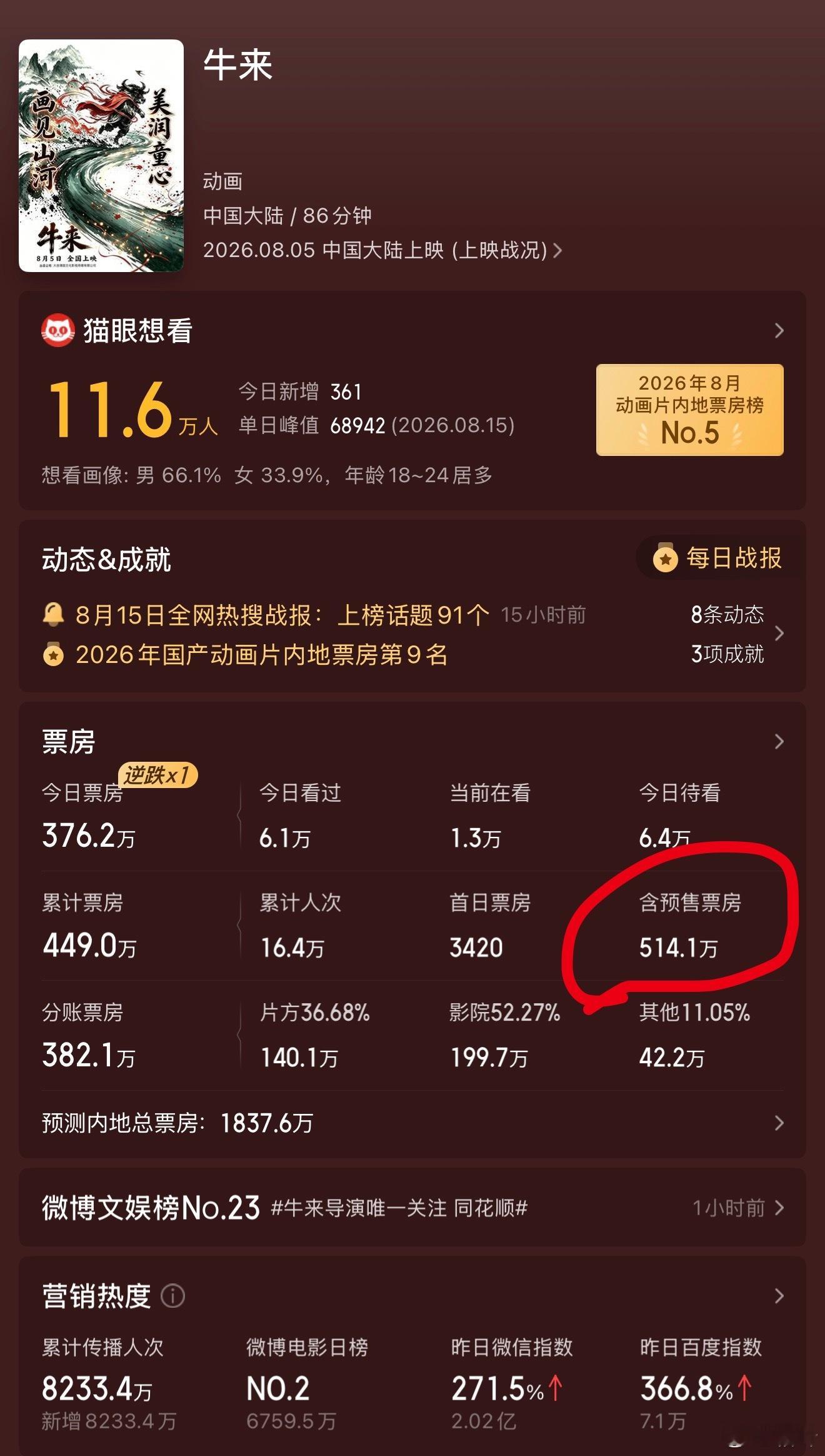 票房低于500万的电影，你们甚至还比不过一坨啊！ 