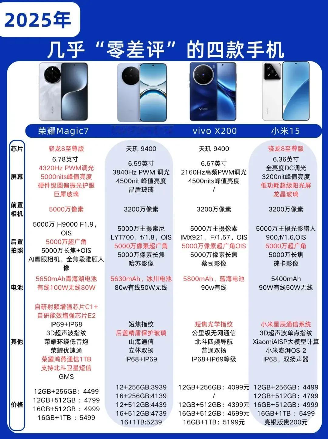 高下立判！虽然都是几乎“零差评”的手机，但其实四款产品间的配置差距还真不小。
这