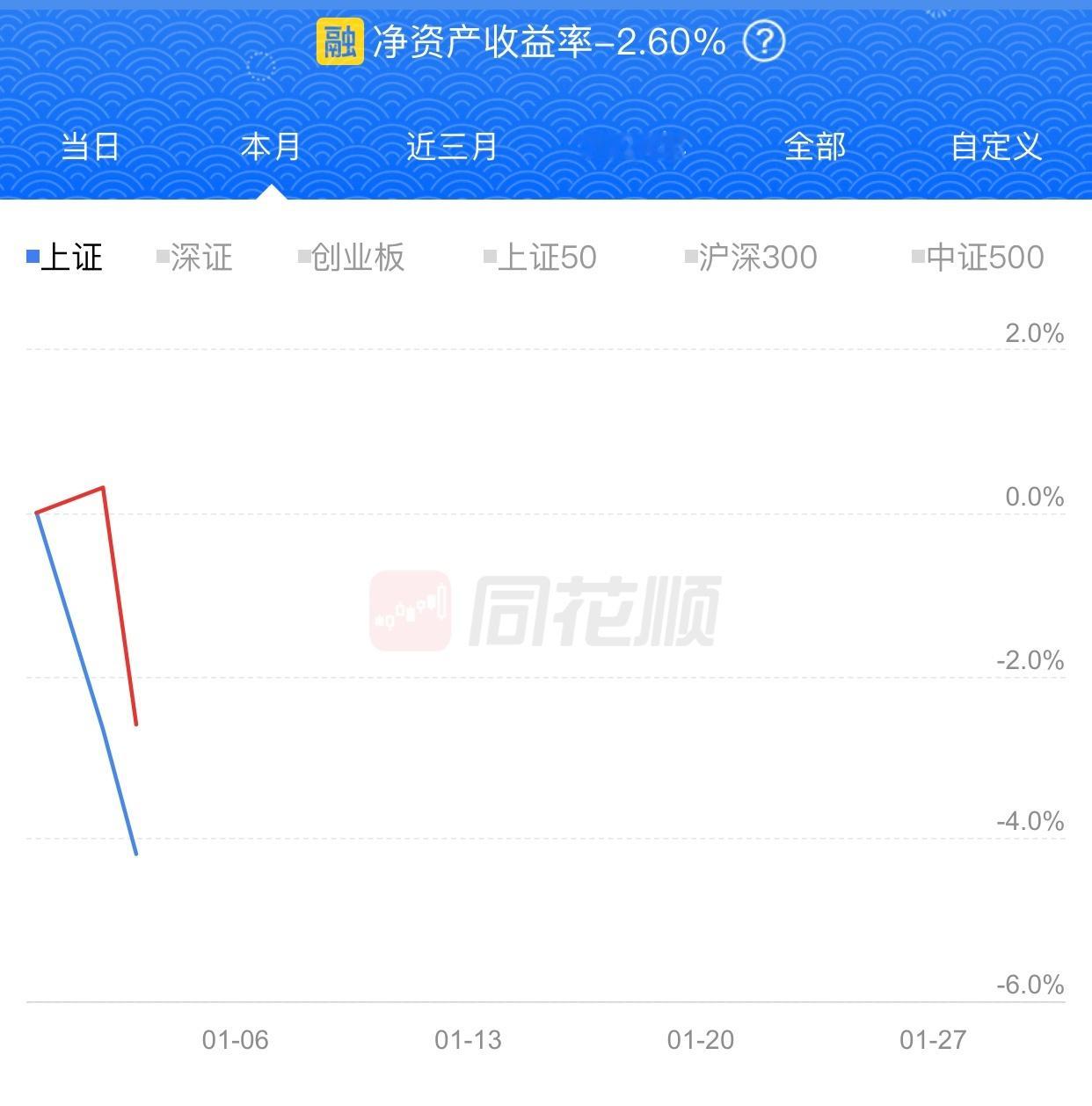 被套真容易啊，2025年已经浮亏2.6%。昨天艰难的赚了0.3%，今天就跌了2.