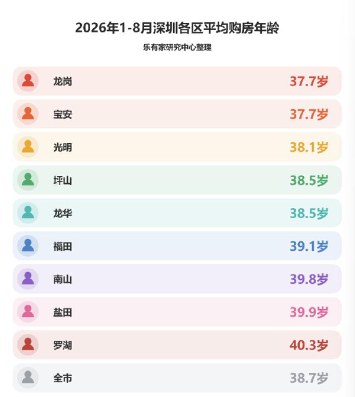 年轻的深圳的买房人也变老了！平均购房年龄涨到 38.7 岁。
乐有家最新统计：2