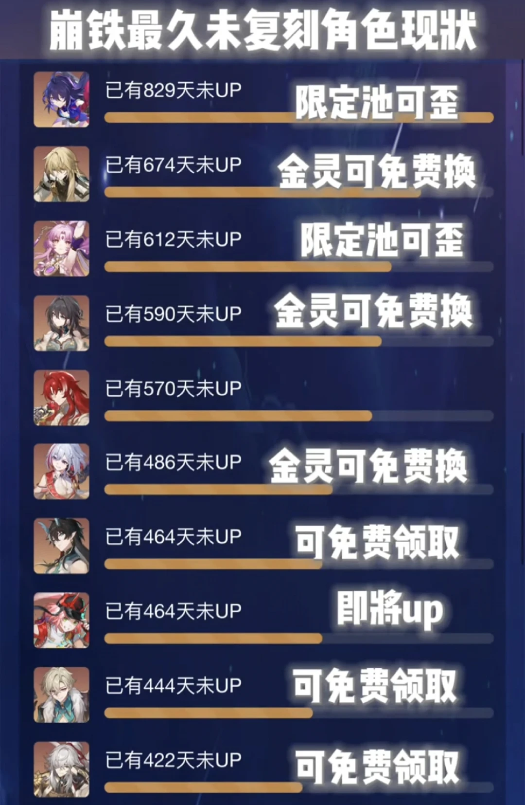 崩铁最久未复刻角色现状