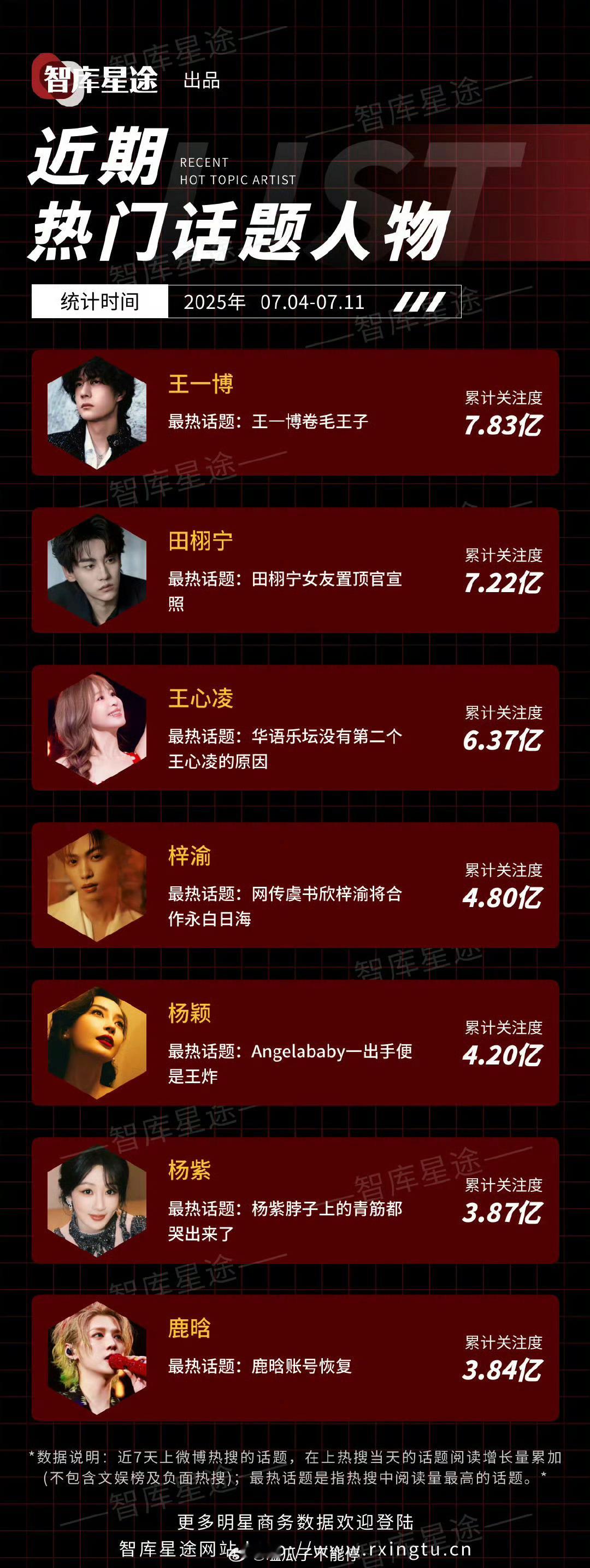 近期热门话题人物：王一博 田栩宁 王心凌 梓渝 杨颖 ​​​