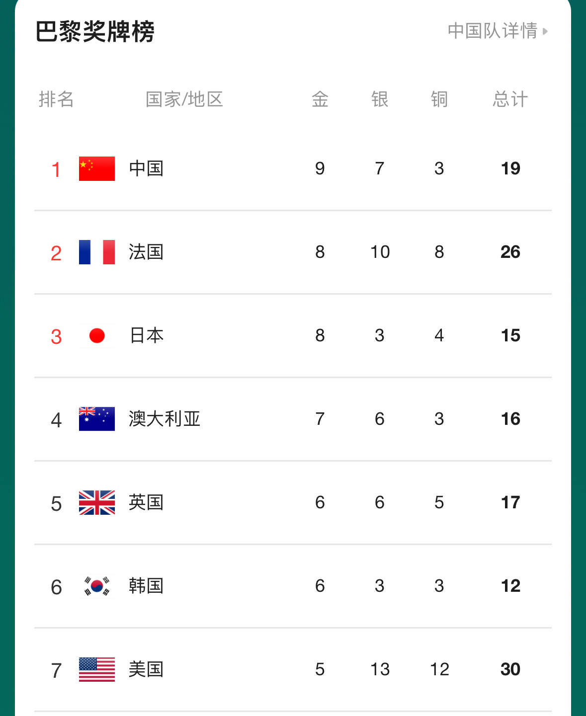 #潘展乐说美国人有点看不起我们#没关系 看了眼奖牌榜也算是顶峰相见了 赢麻了和银