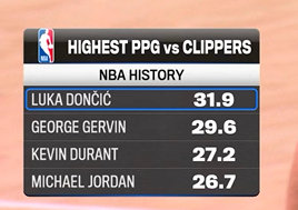 ▲吃饭，睡觉，打快船▲东契奇是历史上对阵快船的球员里，场均得分最高的一位洛杉矶湖