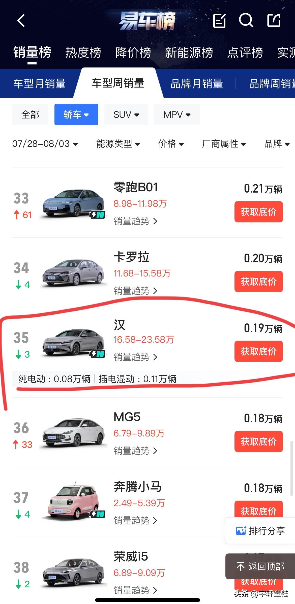 比亚迪汉：“我何时受过这种侮辱？真服了这帮老六了！”
这榜单真的没法看，这还是大
