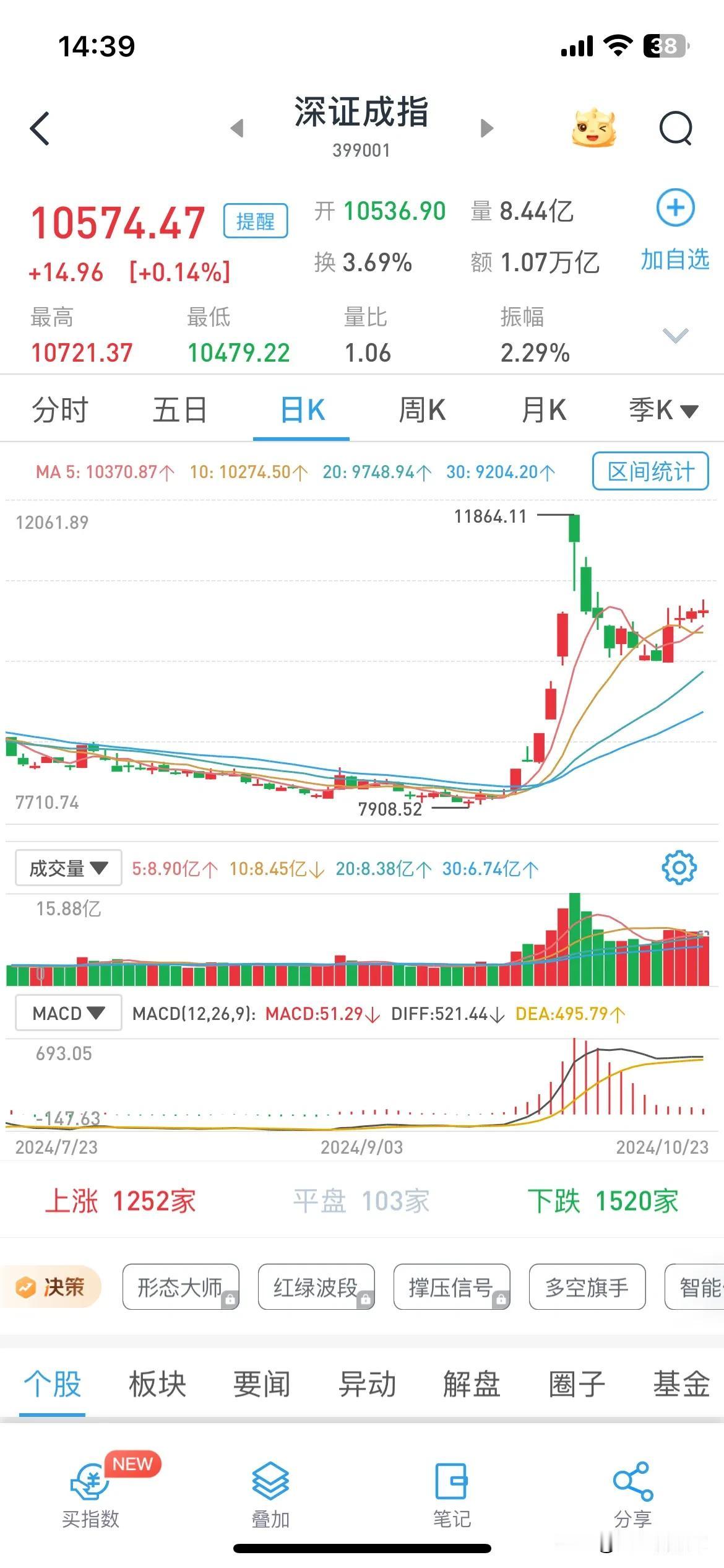 三大指数十日线下穿五日线，即将死叉，要注意下跌风险。