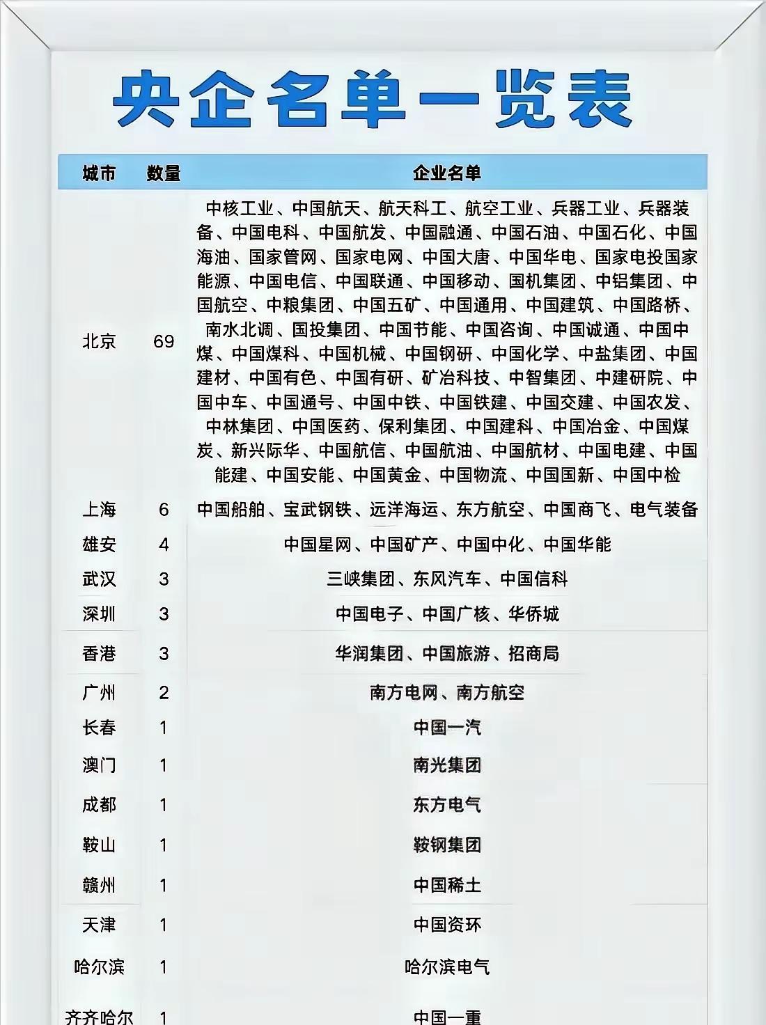 央企总部分布一览：北京一家独大，大湾区实力不容小觑
 
一张央企总部分布图，看懂