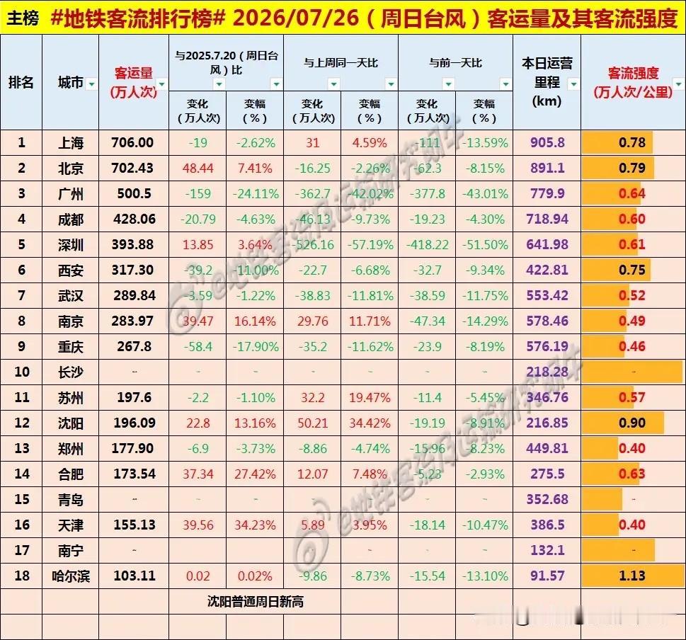 台风来临，广州、深圳地铁客流量昨日出现近期低点[呲牙][呲牙][呲牙] 爆料 身