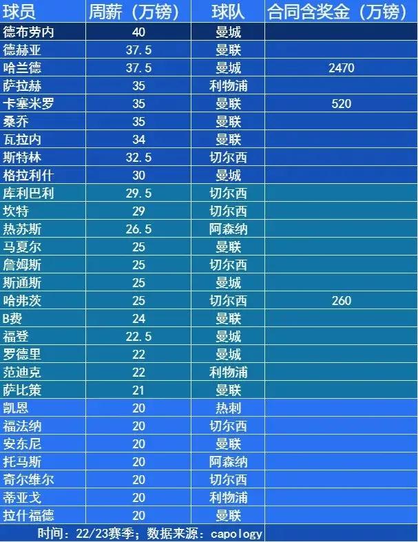 国外数据统计，英超高薪球员排行。

德布劳内40万周薪最高，也就是160万月薪，