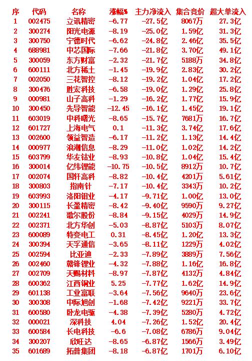 10月10日尾盘30分钟，主力资金大幅卖出的35名单！

今日主力资金净流出前列