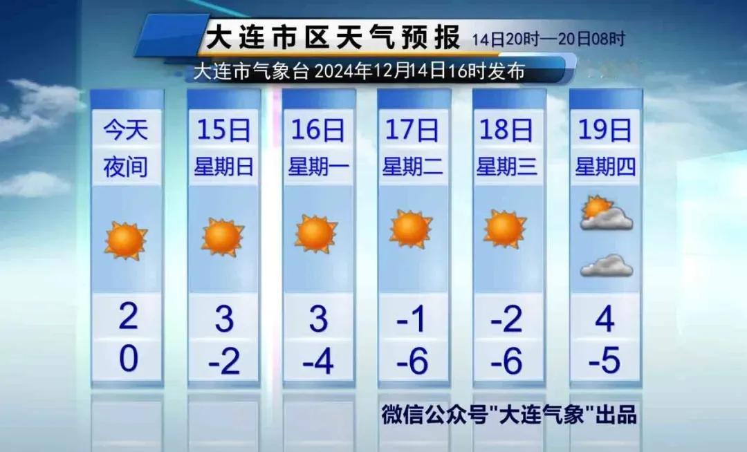 简单报天气！
1、未来五天，晴天居多，大风天气频繁。

2、下周一夜间开始新的冷