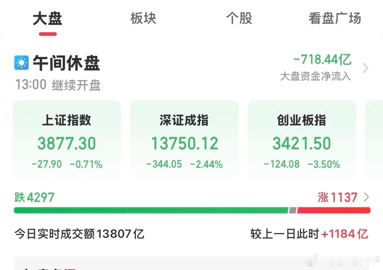 上周五美股三大指数全部上涨也未得到大A今天的响应。沪指低开低走，失守3900，最