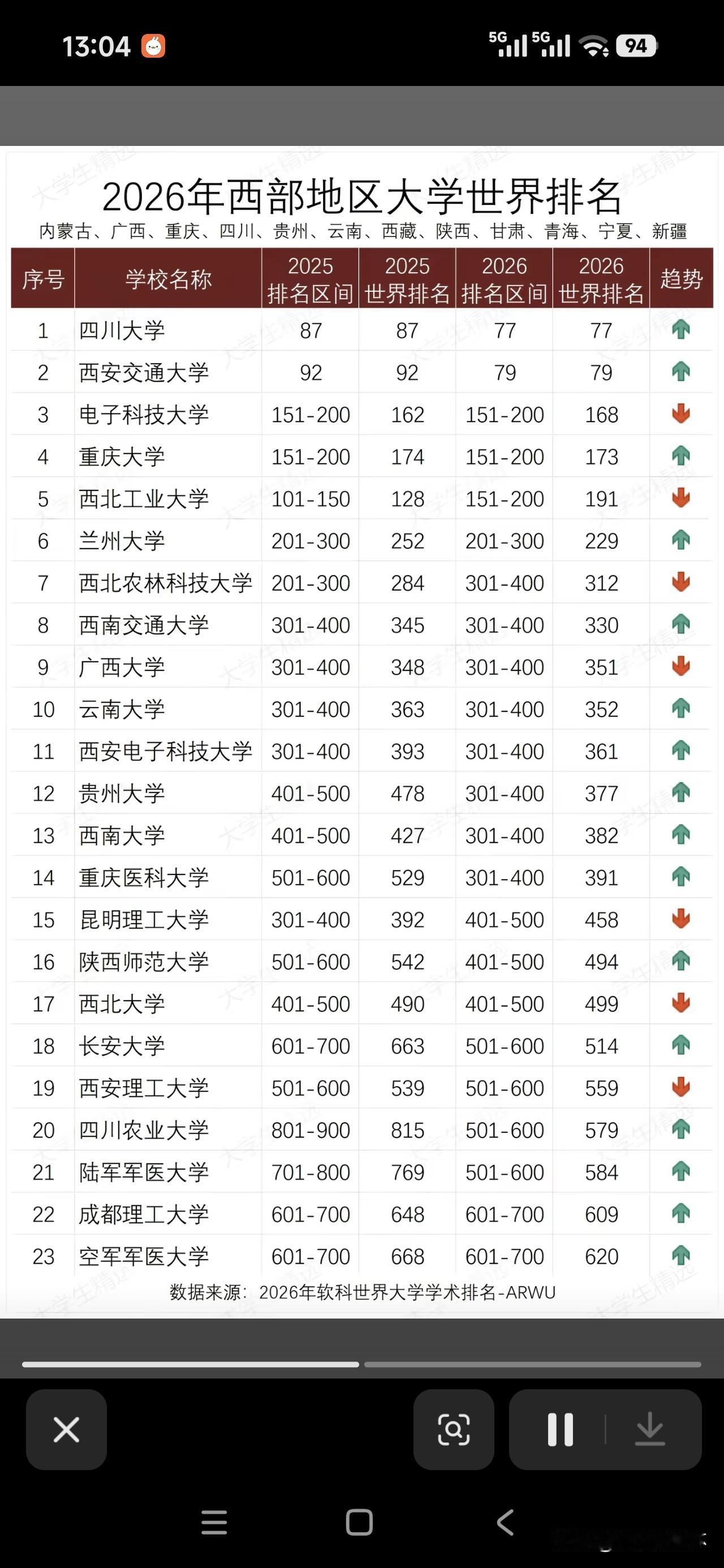 西部地区高校榜单新鲜出炉。四川大学位列西部第一，全球排名77位；西安交通大学紧随