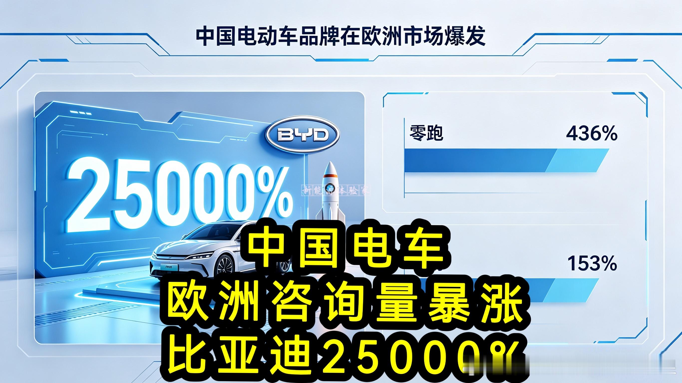 油价突破100美元/桶，欧洲车市迎来大变局📈欧洲纯电车型注册量一季度整体增幅达